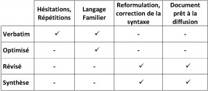 La retranscription audio : définition